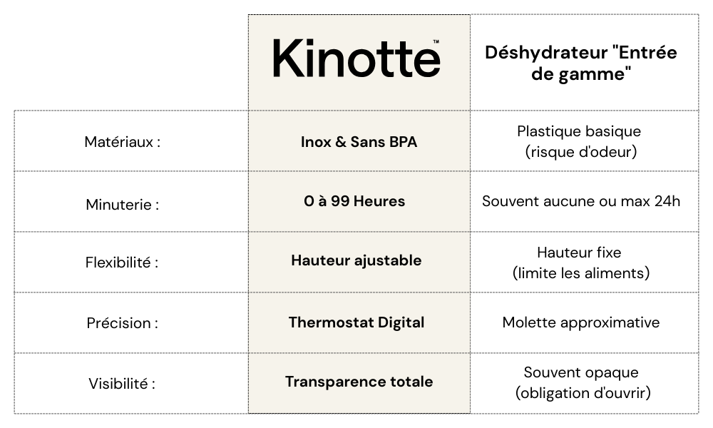 Comparatif Déshydrateur
