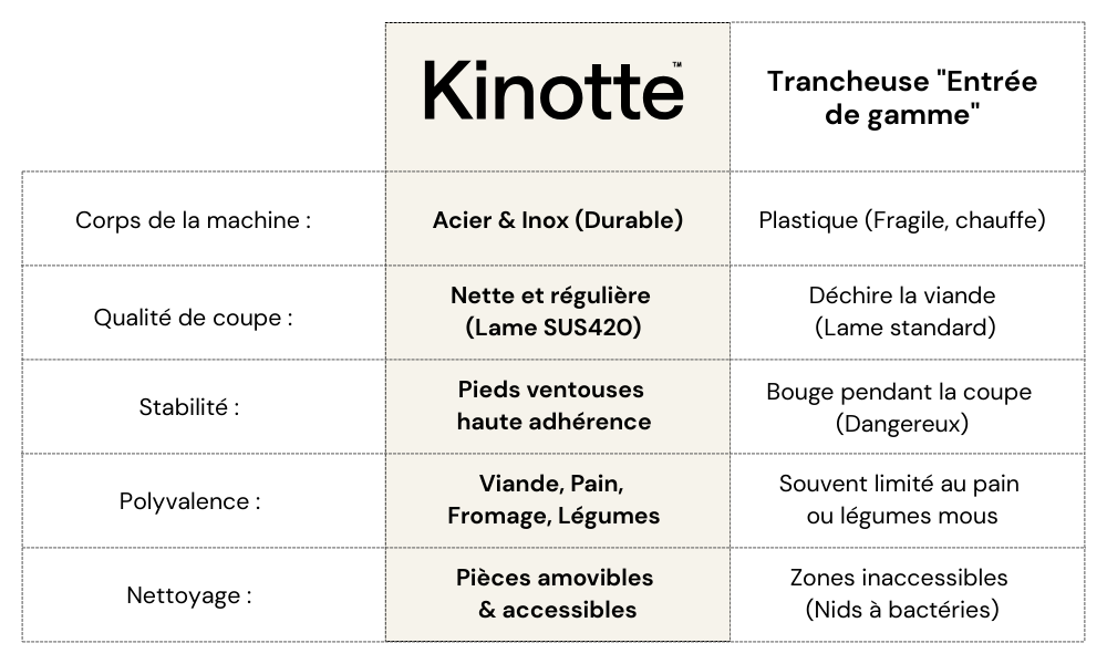 Comparatif Trancheuse